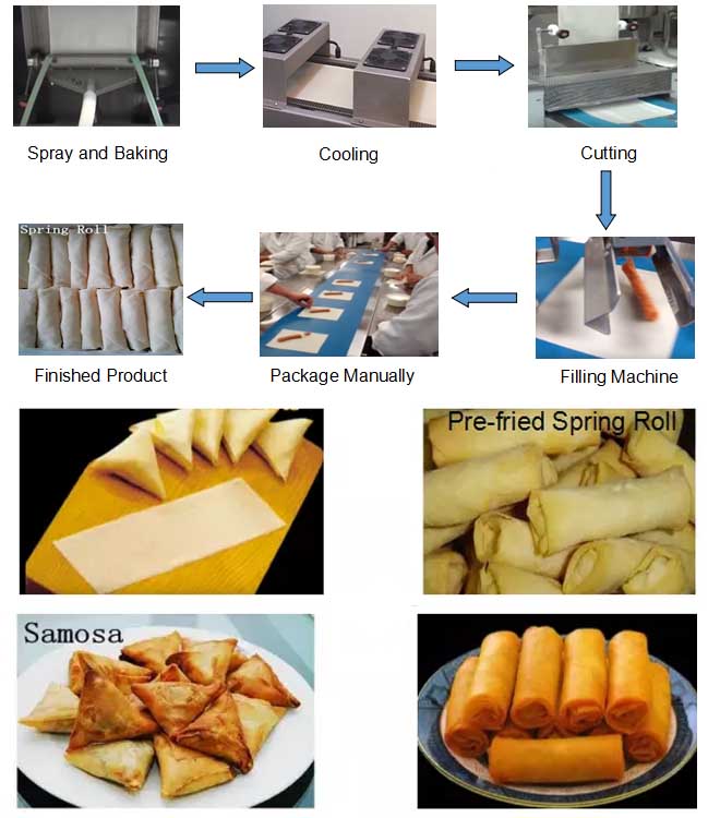 Spring rolls p roduction line machine Spring rolls p roduction line machine