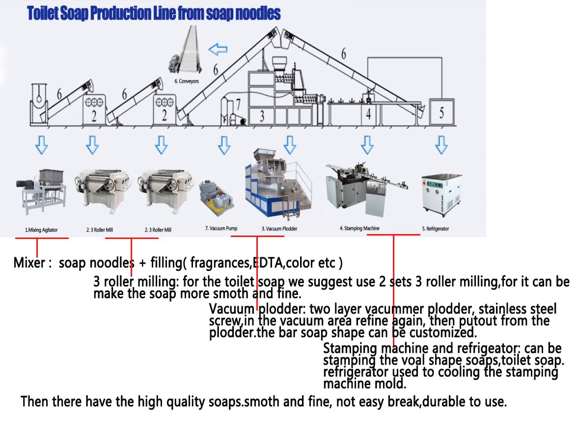 Small Toilet Laundry Bar Soap Making Machine Manufacture Small Toilet Laundry Bar Soap Making Machine Manufacture