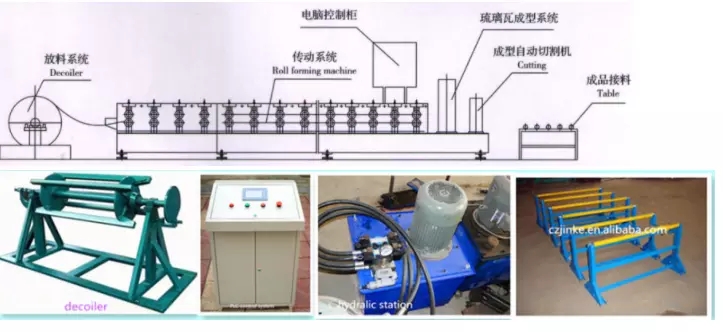 Corrugating Iron Sheet?Roll Forming Making Machine Corrugating Iron Sheet?Roll Forming Making Machine